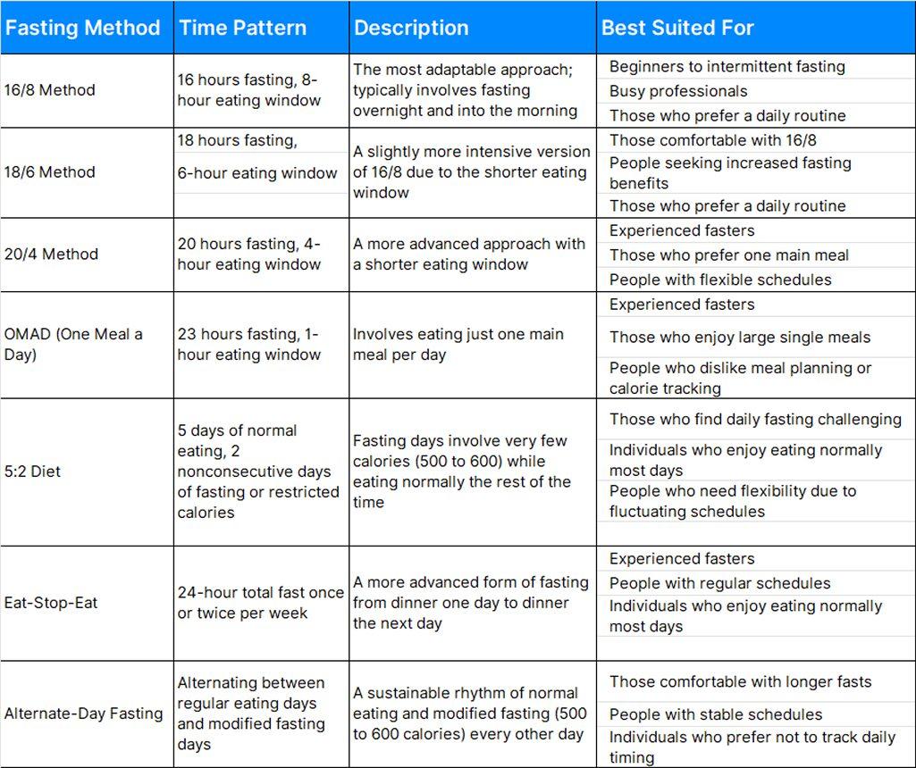 Integrating Intermittent Fasting with Holistic Health Approaches