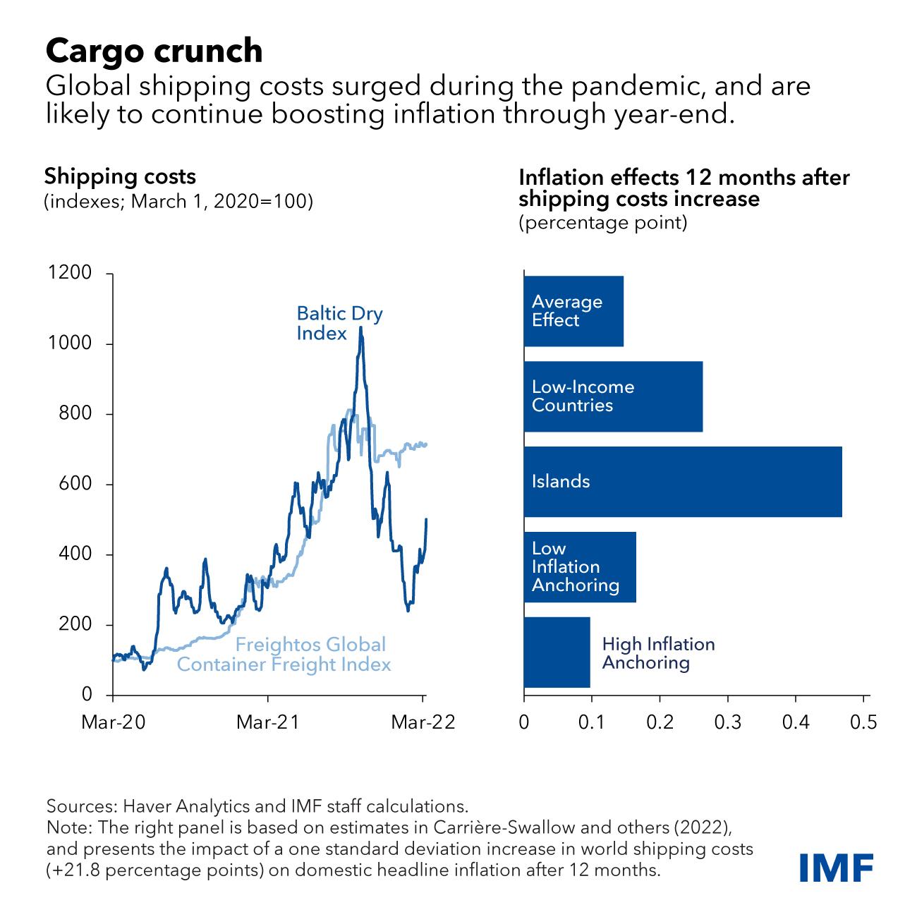 Factors Driving the Current Equilibrium in Shipping Costs