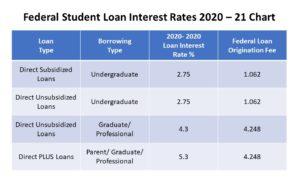 How Student Loan Interest Rates Are Set to Change