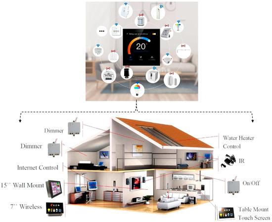 Optimizing Sleep Quality with Automated Evening Setups
