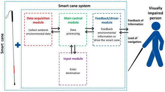 Integrating Smart Cane Insights into City Planning Systems