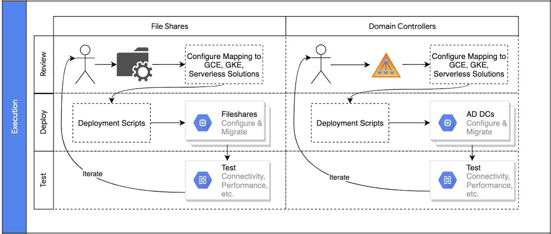 Strategic Planning for Seamless Migration and Future Scalability