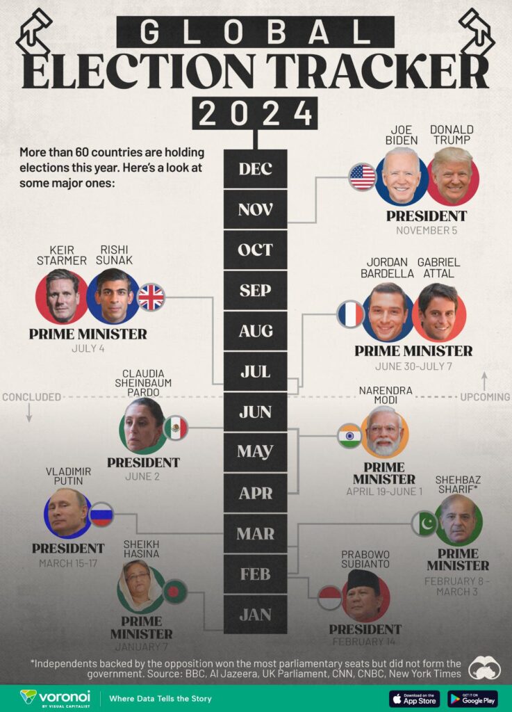 Why This Election Result Is Trending in 50+ Countries