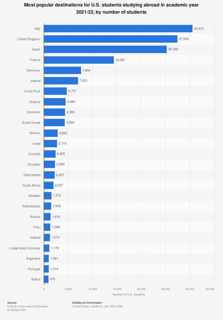Top Study Abroad Destinations in 2025 for U.S. Students