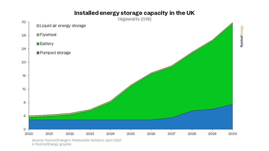 UK National Grid Plans Renewable Storage Expansion