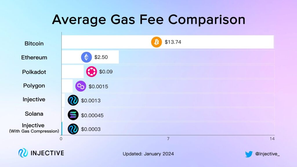 Understanding Gas Fees and How to Reduce Them