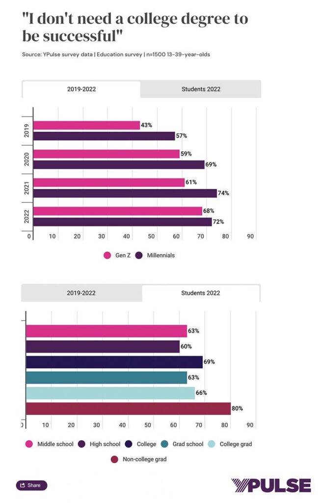Why Gen Z Is Ditching Traditional Degrees in Record Numbers
