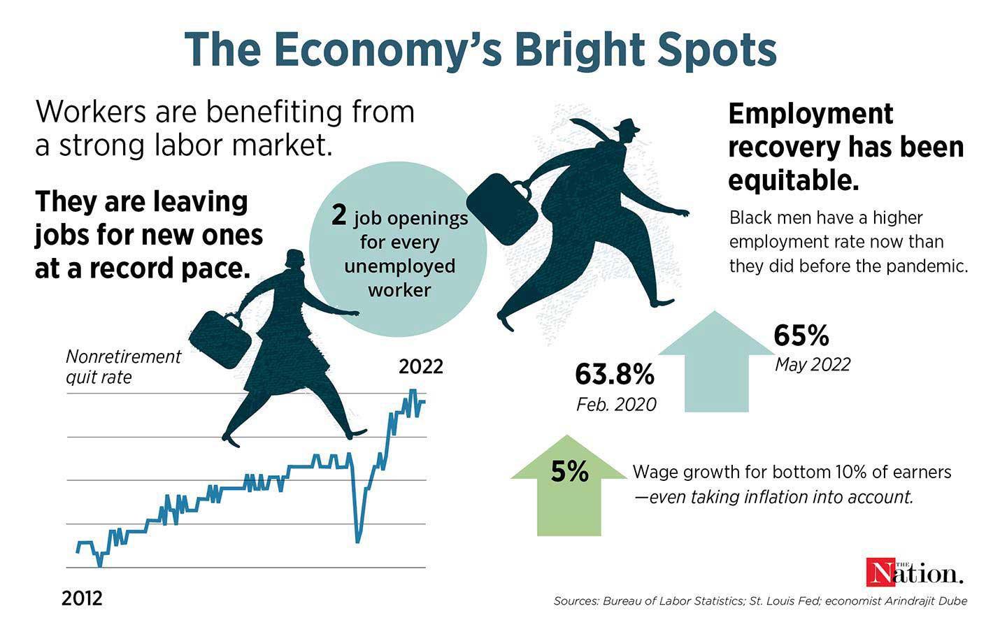 Labor Market Trends as Economic Indicators