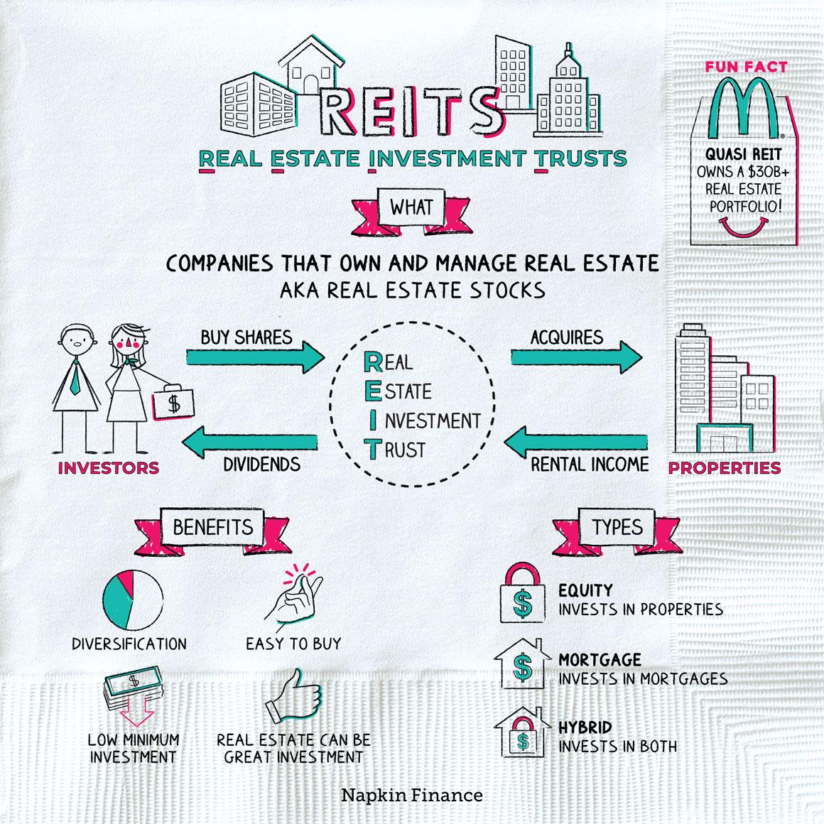 Evaluating the Benefits and Risks of REIT Investments