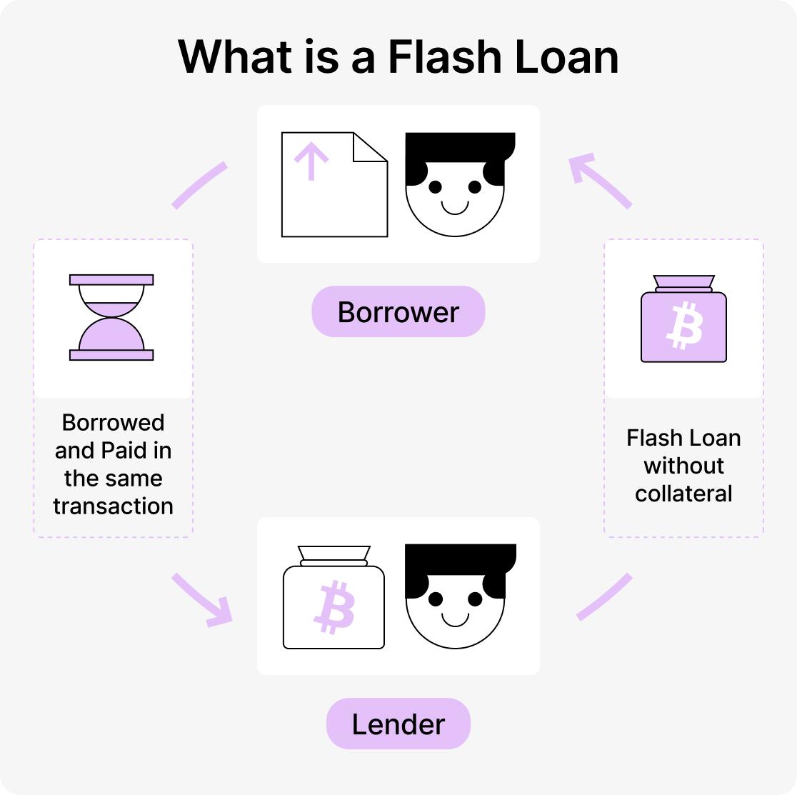 Understanding the Mechanics Behind Flash Loans