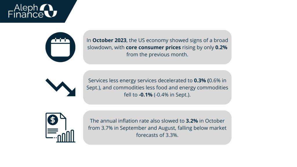 Inflation Slows but Consumer Spending Remains Cautious