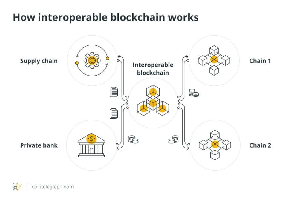 The Evolution of Cross-Chain Technology and Its Impact on Blockchain Ecosystems