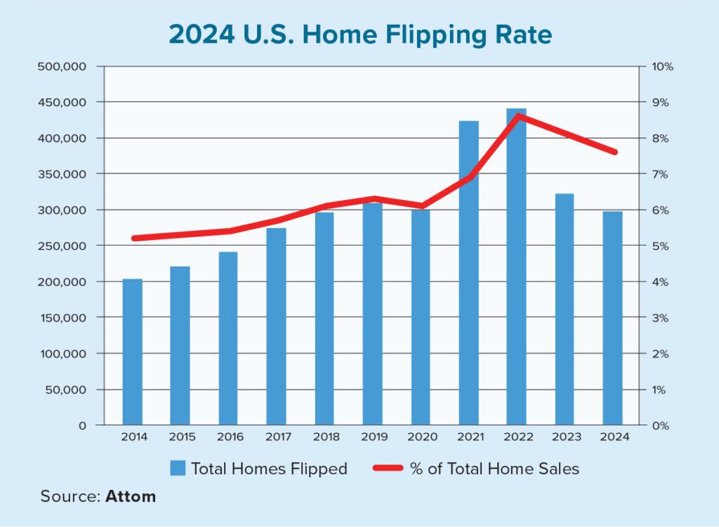 Home Flipping Profitability Across Urban Markets