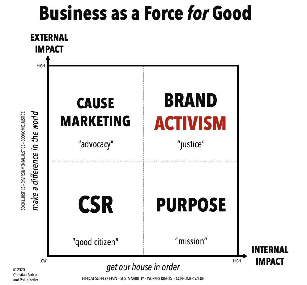 Balancing Profitability and Social Impact for Sustainable Growth