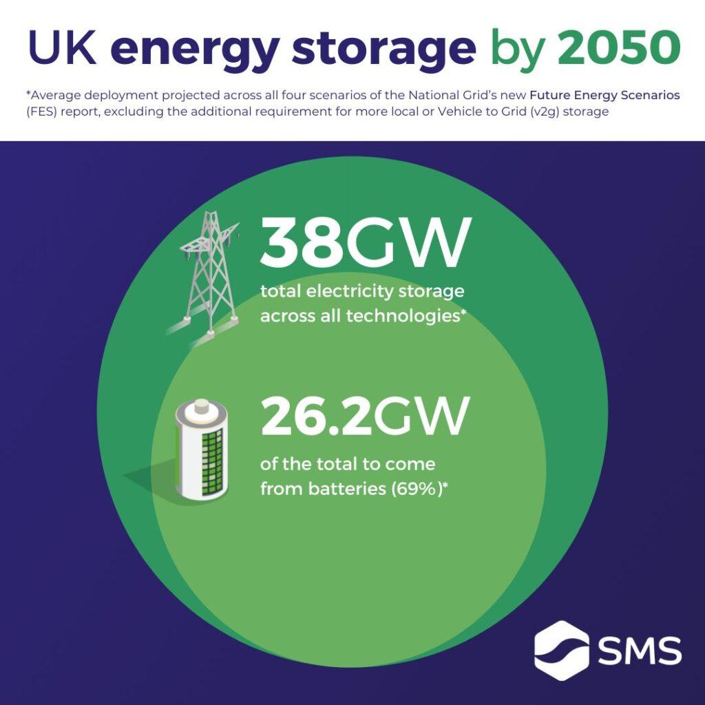 UK National Grid's Vision for Renewable Storage Growth
