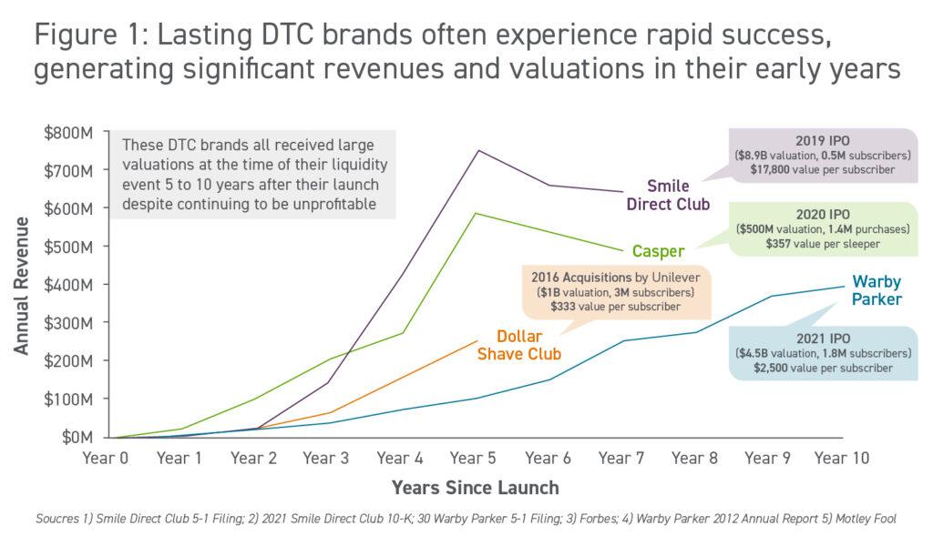 Challenges and Opportunities in Scaling Direct-to-Consumer Brands