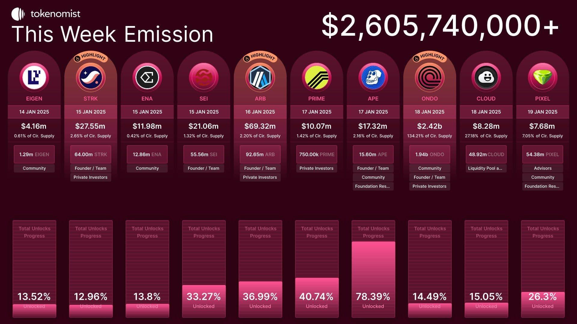 Token Unlock Schedules: How They Impact Price Action
