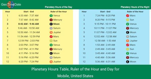 Planetary Hours and How to Harness Them