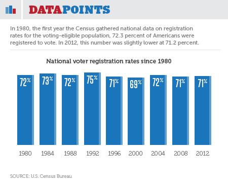 Record High Voter Registration Numbers Reported Nationwide