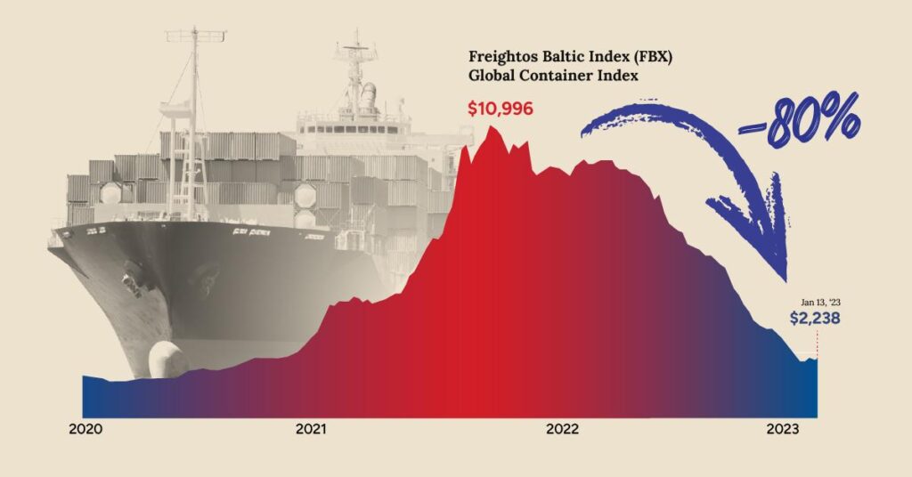 Global Shipping Rates Level Out — What This Means