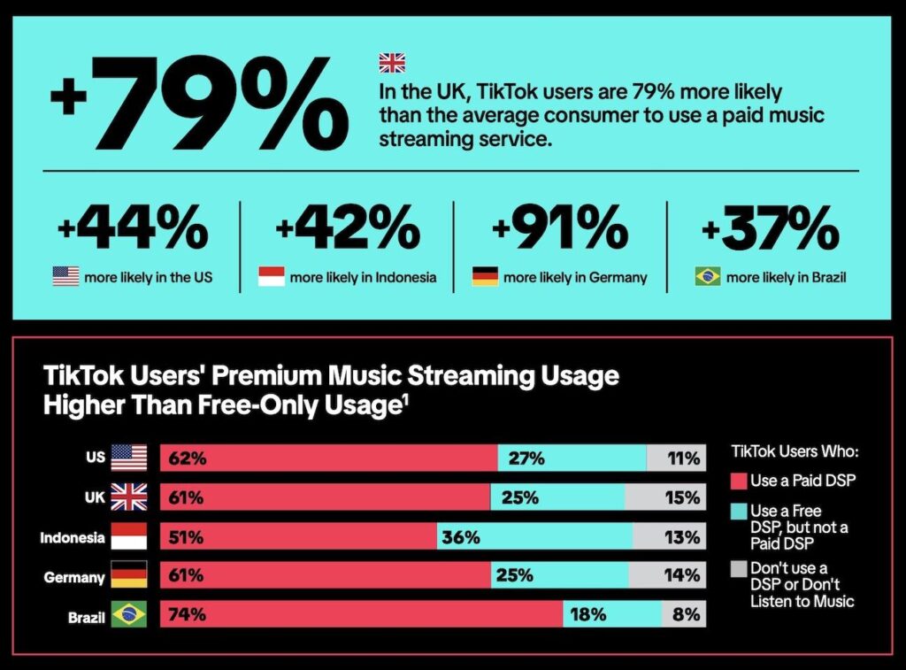 Music Labels Shift Strategy as TikTok Dominates Discovery