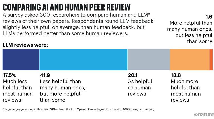How Academic Journals Are Integrating AI Peer Review