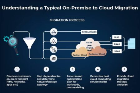 Cloud Migration Challenges for Traditional Enterprises