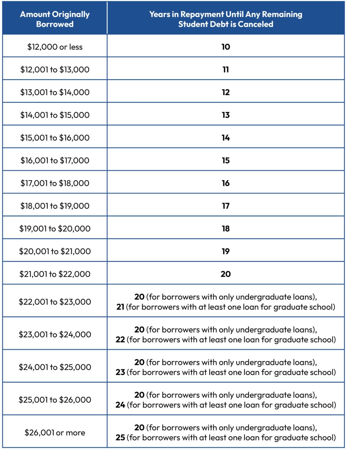 Federal Student Loan Forgiveness: New Developments Explained