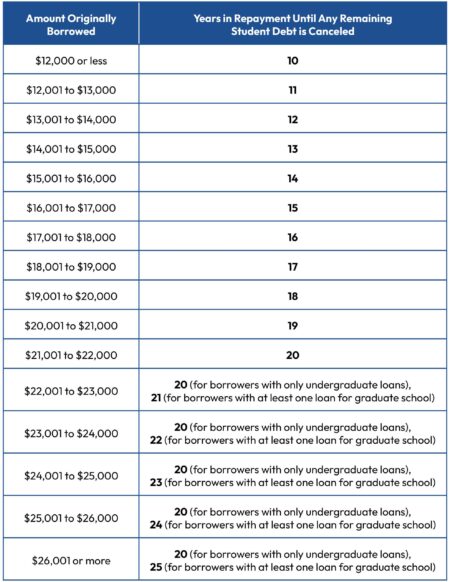 Federal Student Loan Forgiveness: New Developments Explained