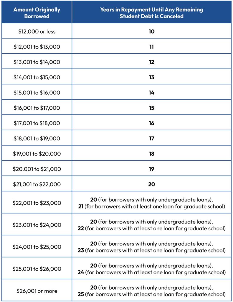 Federal Student Loan Forgiveness: New Developments Explained