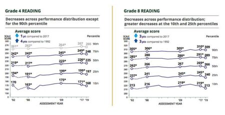National Reading Scores Show Improvement After AI Literacy Programs