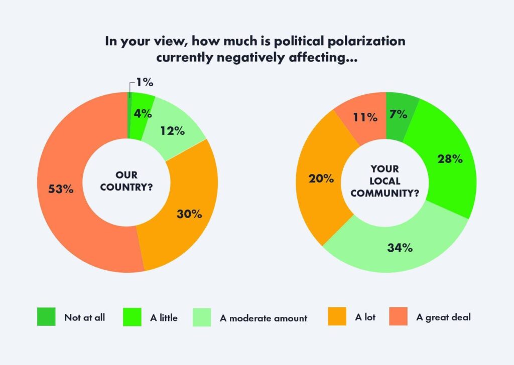 Data Shows Increase in Political Polarization Across Demographics