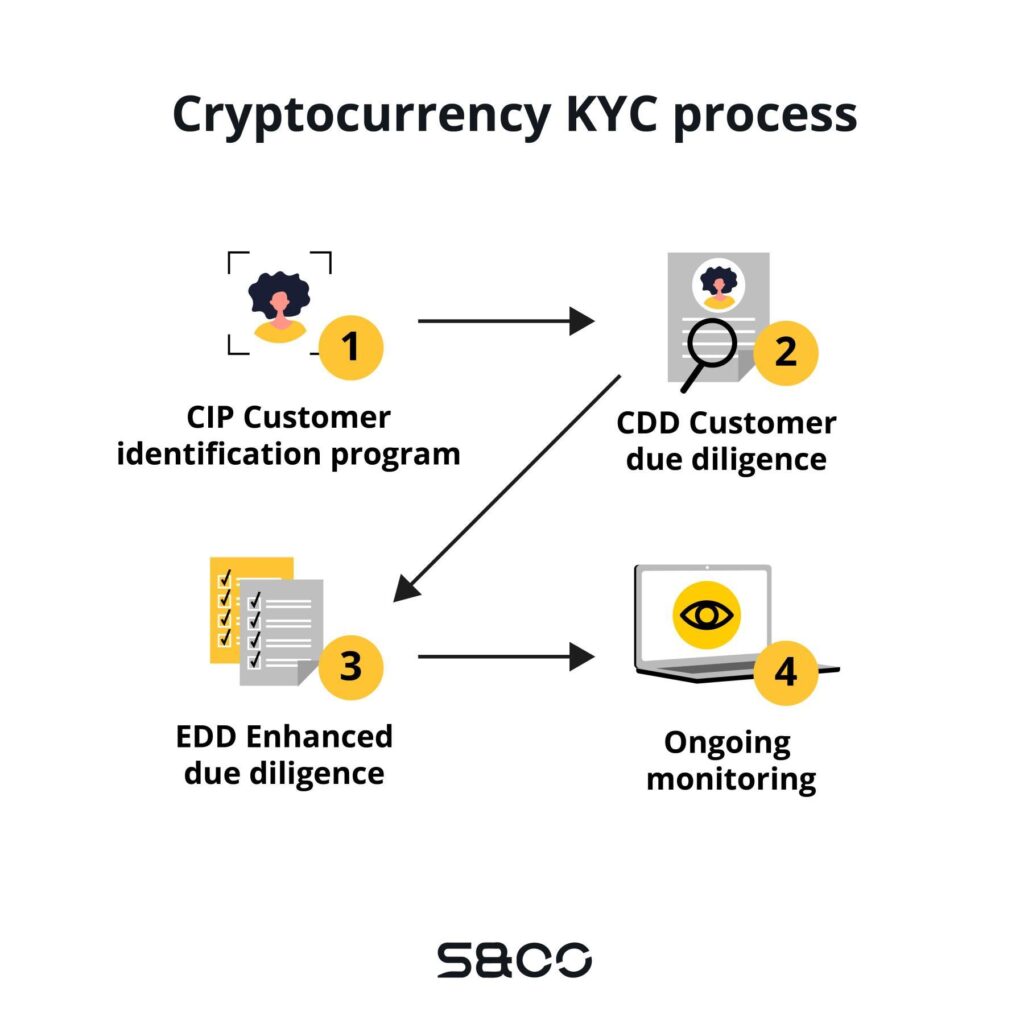 Regulators Push for KYC Across All Decentralized Exchanges