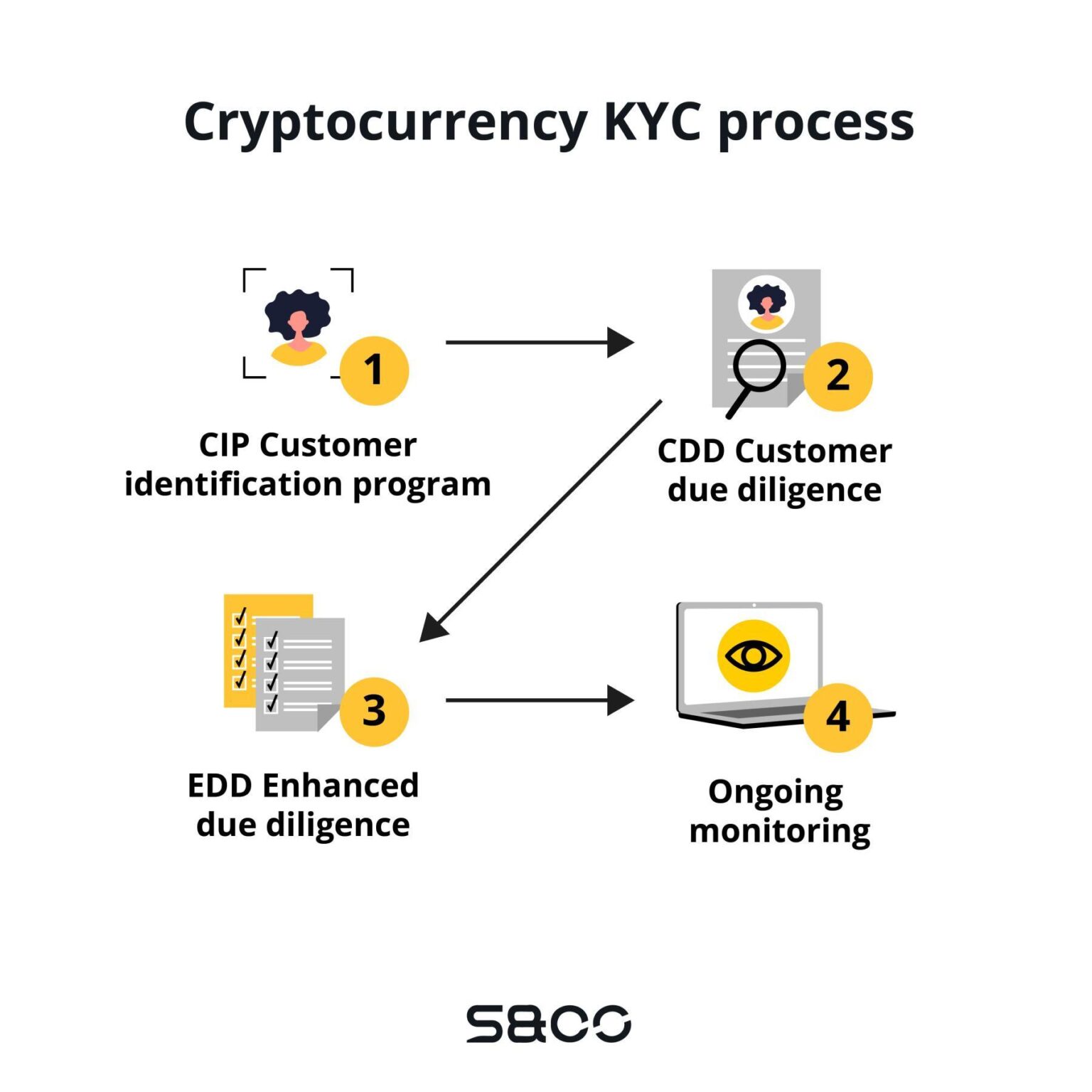 Regulators Push for KYC Across All Decentralized Exchanges