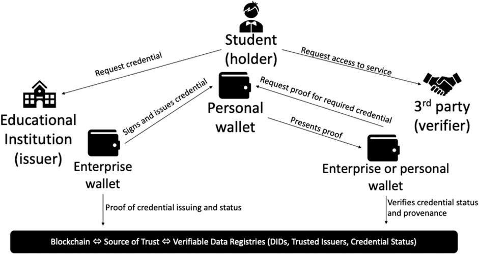 Best Practices for Integrating Blockchain Diplomas into Talent Acquisition