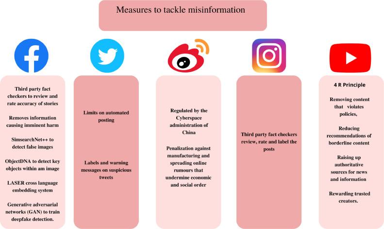 Social Media Platforms to Face Hefty Fines for Misinformation