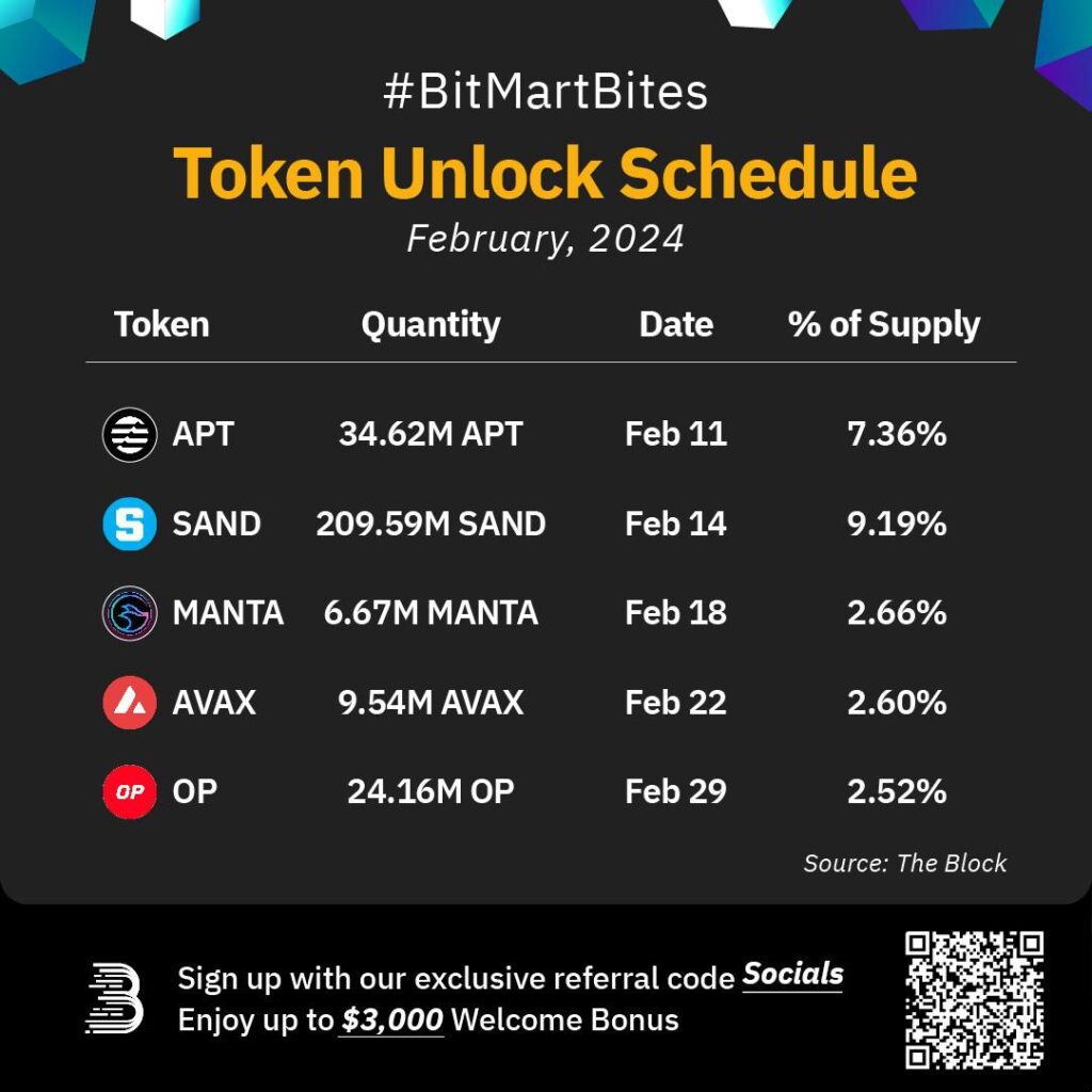 Token Unlock Schedules: How They Impact Price Action