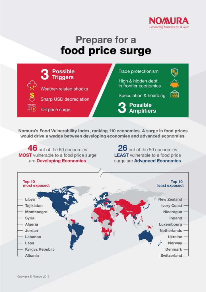 Global Food Prices Expected to Surge in Coming Months