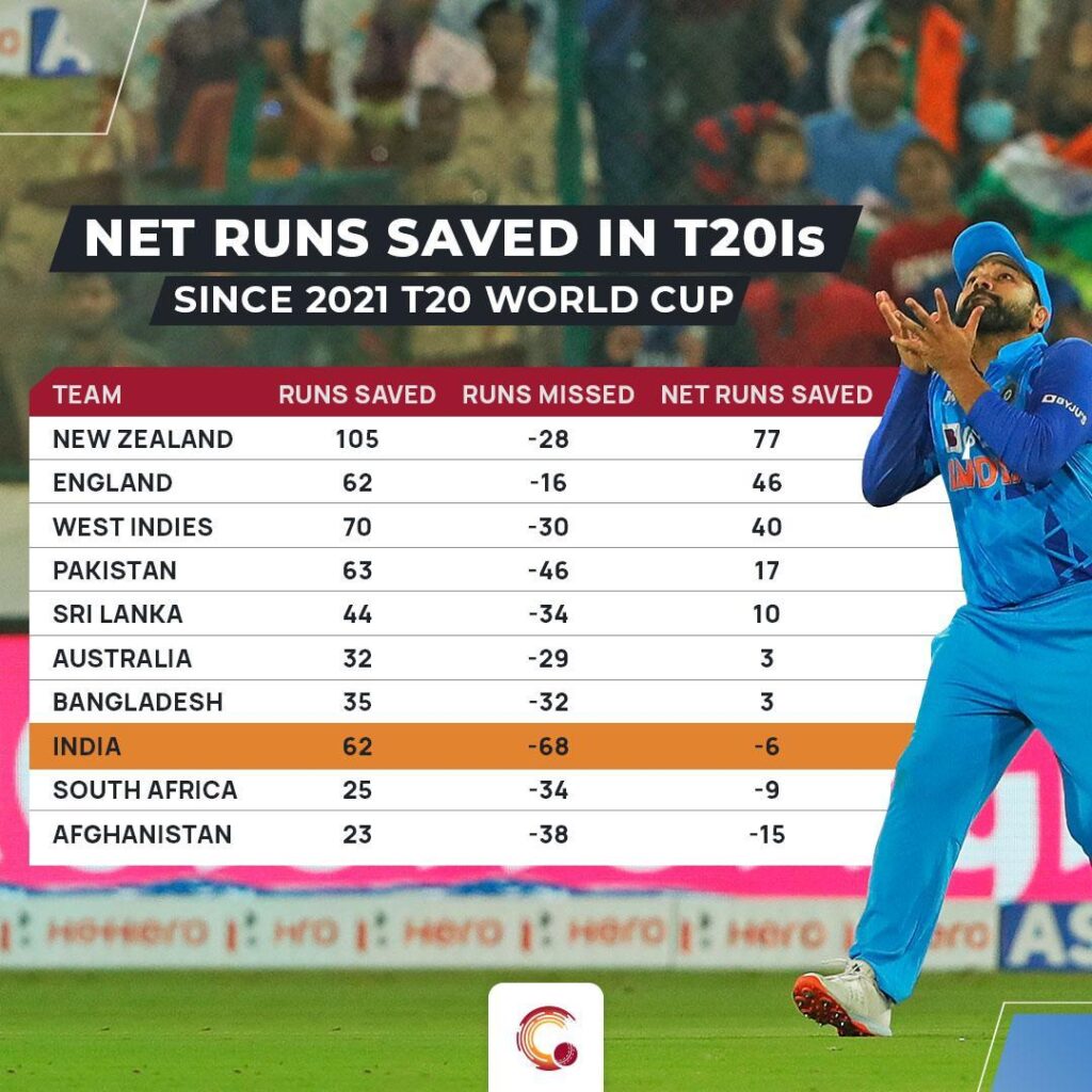 Best Fielding Units in International Cricket