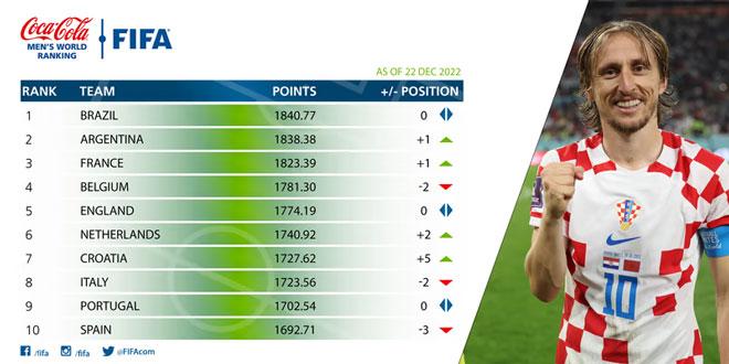 Understanding the Criteria Behind the Latest FIFA Rankings