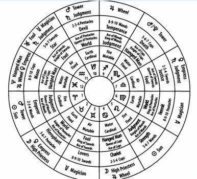 Your Astrological Archetype and Shadow Work