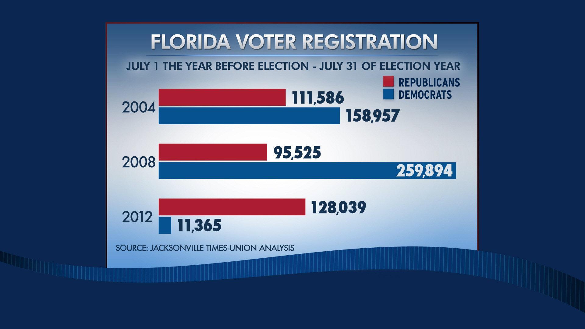 Demographic Trends Driving the Surge in Registered Voters