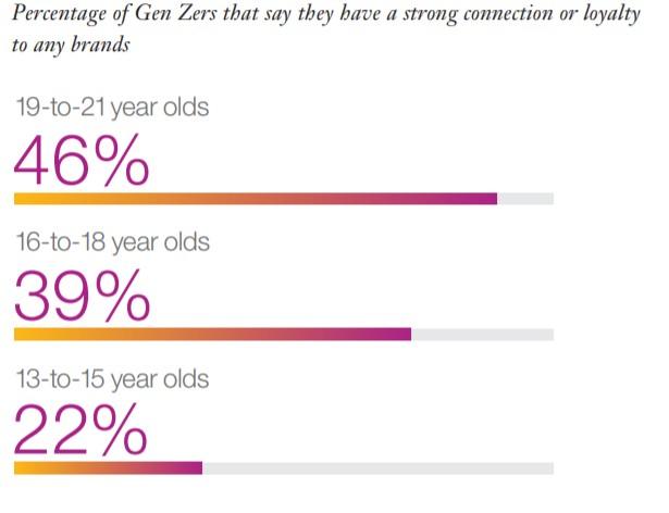 Strategies for Brands to Adapt and Thrive with Gen Z Audiences