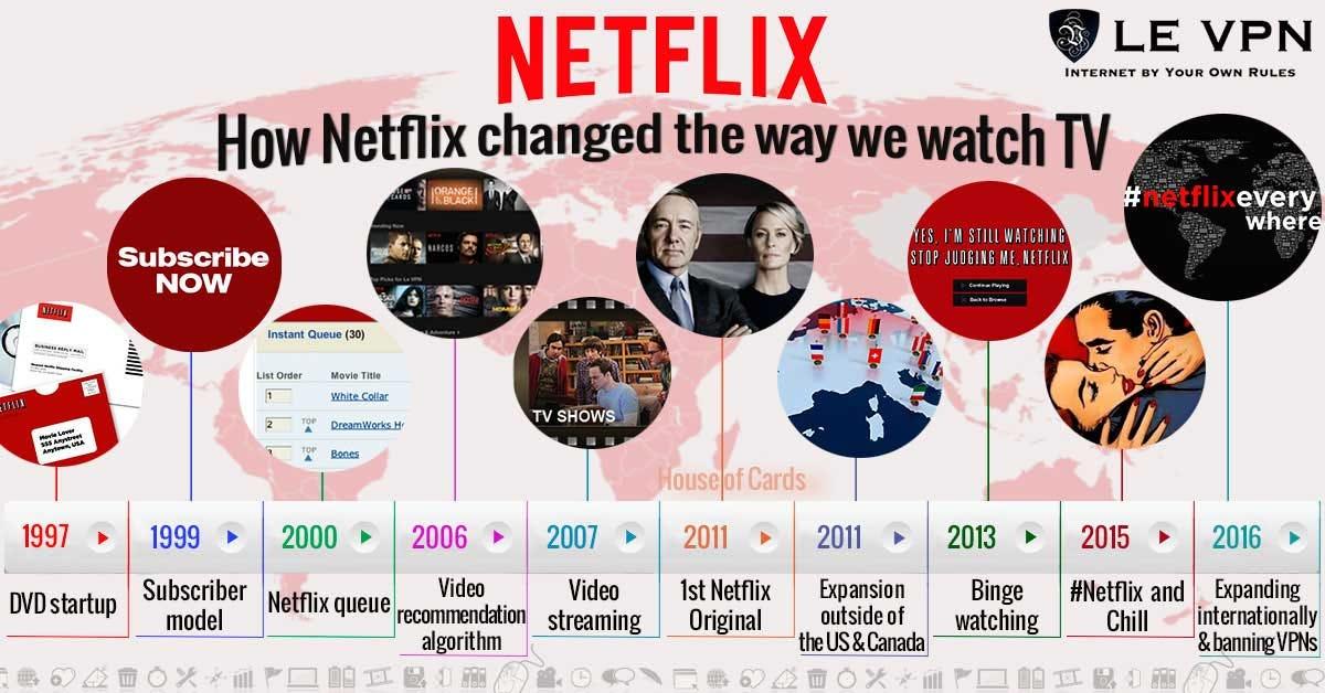 The Evolution of Netflix's Recommendation Engine and What It Means for Viewers