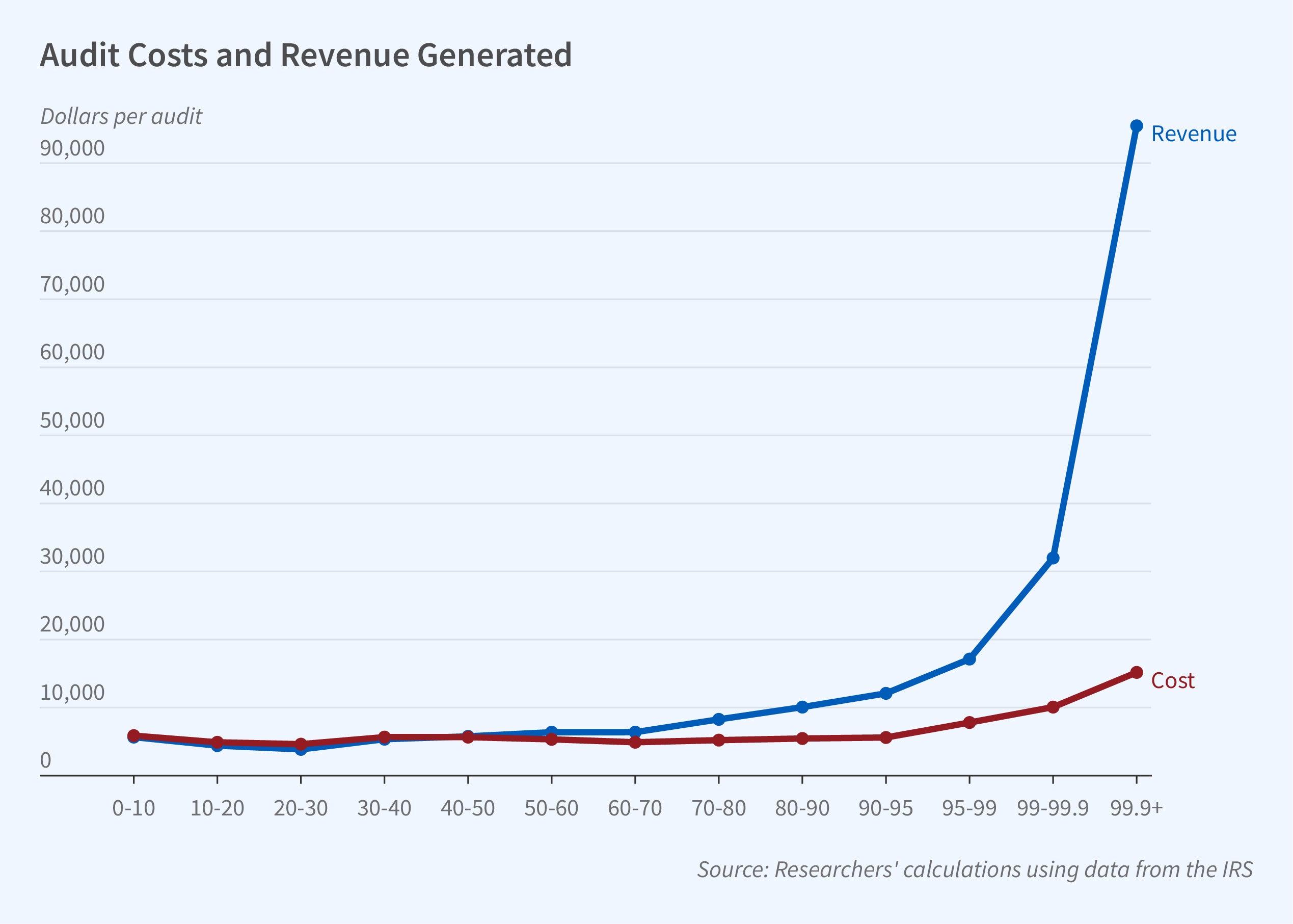 Analyzing the Impact of Income Levels and Filing Status on Audit Probability