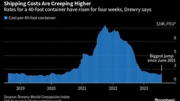 Global Shipping Rates Level Out — What This Means