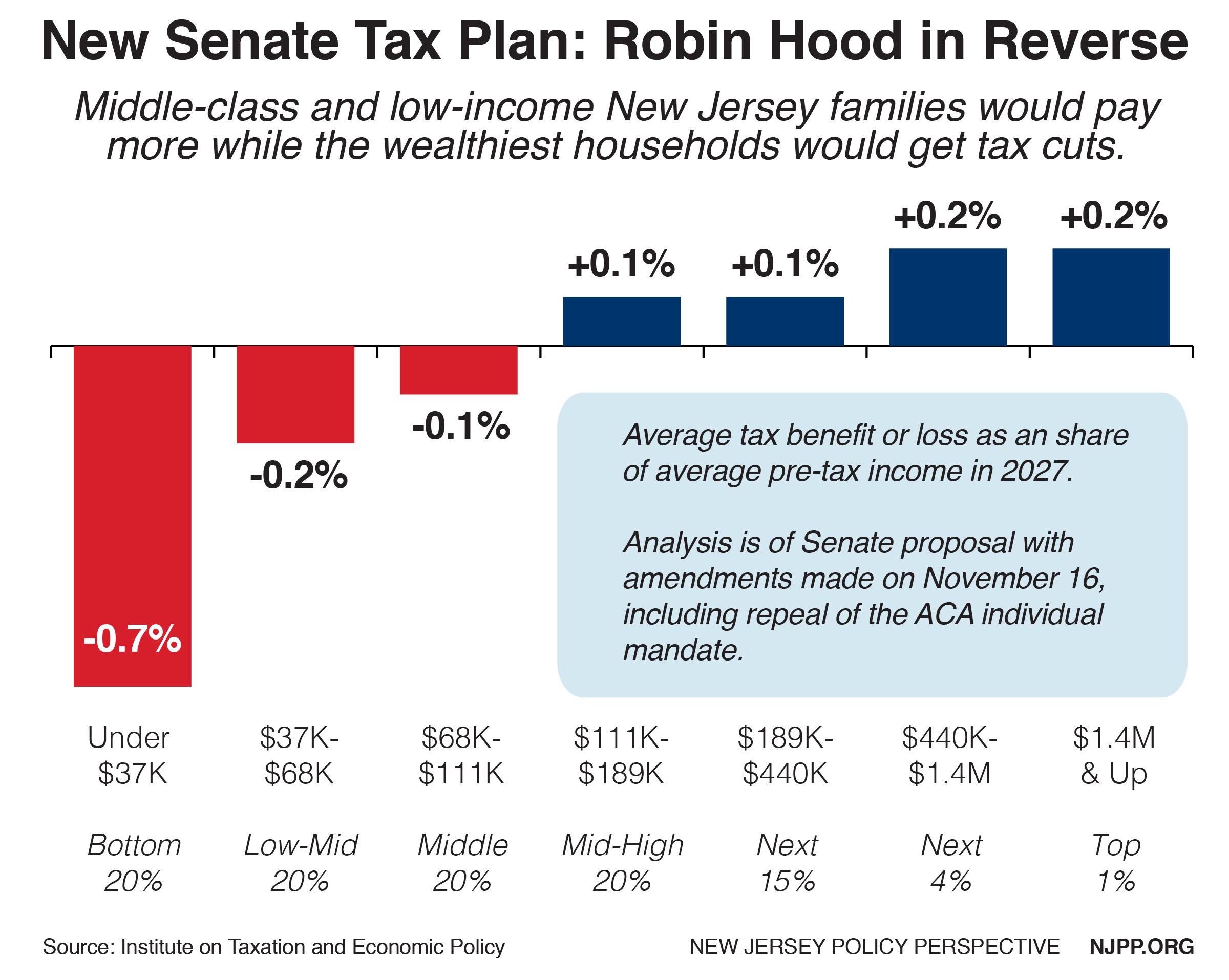 Tax Reform Proposals Put Middle Class in the Spotlight
