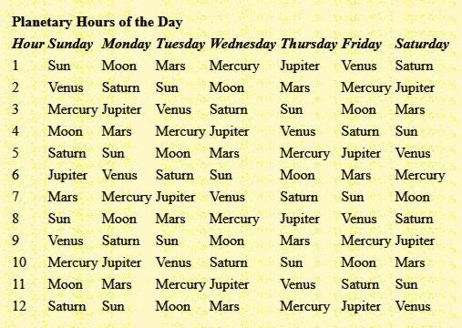 Understanding Planetary Hours and Their Astrological Origins