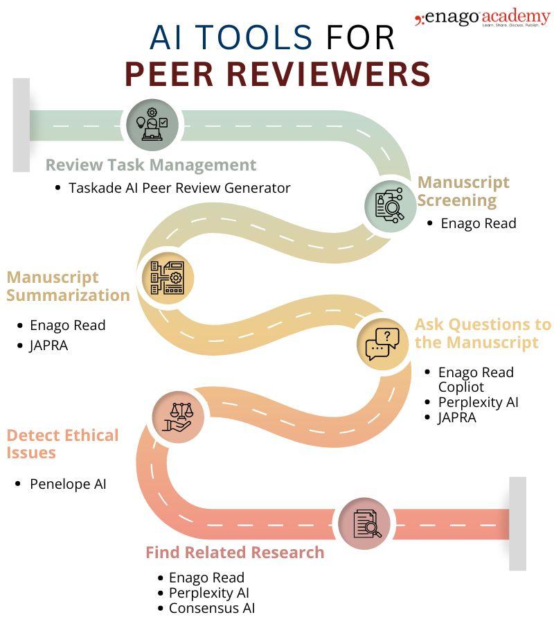 Best Practices for Journals Implementing AI Peer Review Systems