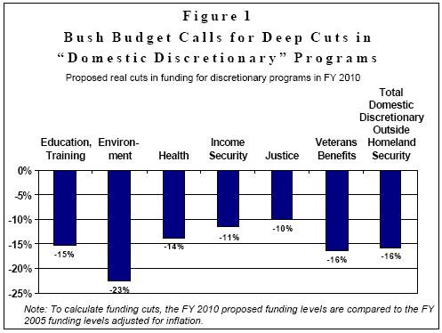 Analyzing the Long-Term Consequences of Reduced Funding
